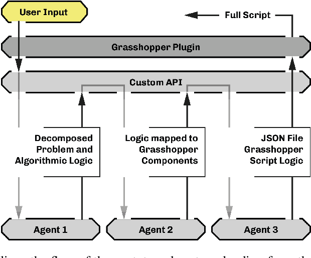 Figure 1 for Mediating Modes of Thought: LLM's for design scripting