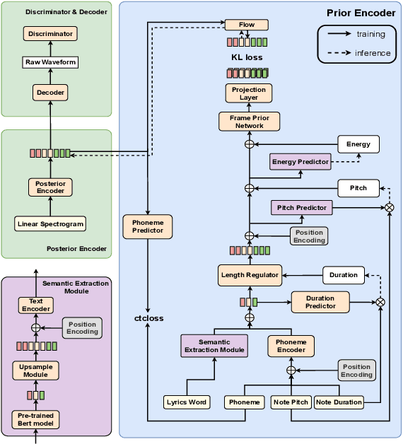 Figure 1 for Towards Improving the Expressiveness of Singing Voice Synthesis with BERT Derived Semantic Information