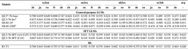 Figure 3 for R1-T1: Fully Incentivizing Translation Capability in LLMs via Reasoning Learning