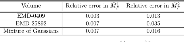Figure 4 for Deep Neural-network Prior for Orbit Recovery from Method of Moments
