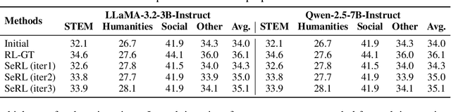 Figure 3 for SeRL: Self-Play Reinforcement Learning for Large Language Models with Limited Data