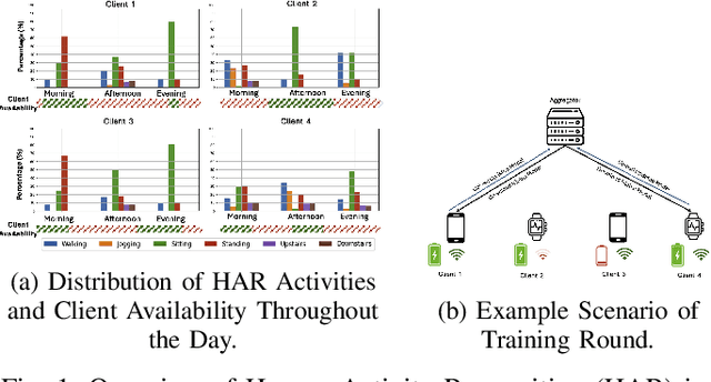 Figure 1 for FlexFed: Mitigating Catastrophic Forgetting in Heterogeneous Federated Learning in Pervasive Computing Environments