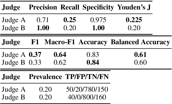 Figure 4 for Balanced Accuracy: The Right Metric for Evaluating LLM Judges -- Explained through Youden's J statistic