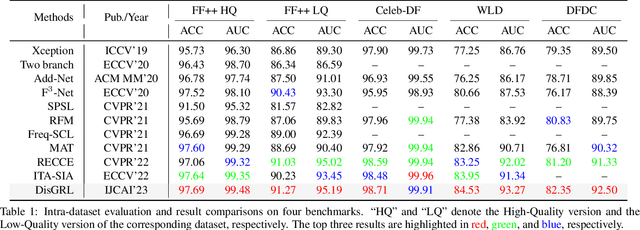 Figure 2 for Discrepancy-Guided Reconstruction Learning for Image Forgery Detection