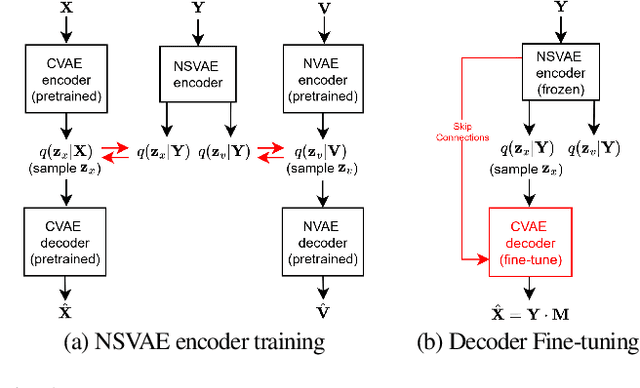 Figure 1 for I-DCCRN-VAE: An Improved Deep Representation Learning Framework for Complex VAE-based Single-channel Speech Enhancement