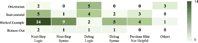 Figure 4 for Exploring How Multiple Levels of GPT-Generated Programming Hints Support or Disappoint Novices