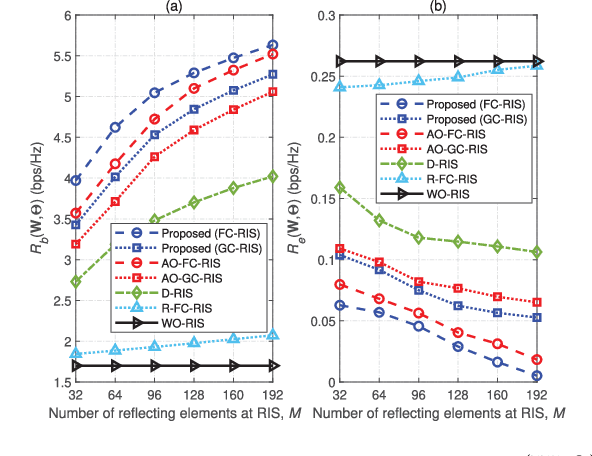 Figure 3 for Enhancing Physical Layer Security in MIMO Systems Assisted by Beyond-Diagonal Reconfigurable Intelligent Surfaces