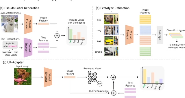 Figure 3 for Unsupervised Prototype Adapter for Vision-Language Models
