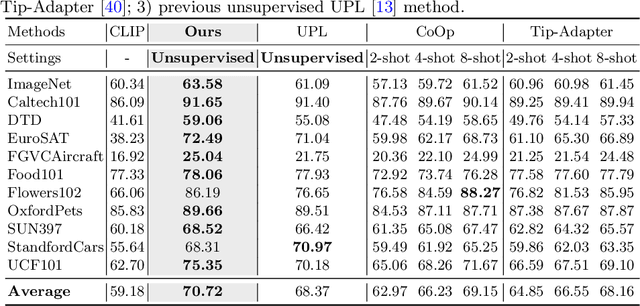 Figure 2 for Unsupervised Prototype Adapter for Vision-Language Models