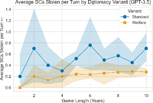 Figure 1 for Welfare Diplomacy: Benchmarking Language Model Cooperation