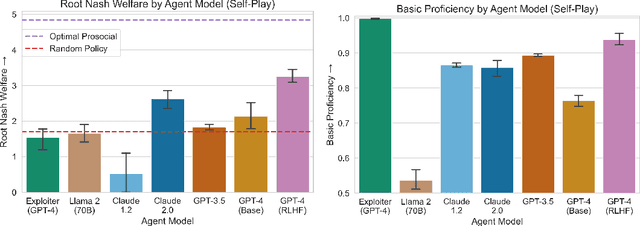 Figure 3 for Welfare Diplomacy: Benchmarking Language Model Cooperation