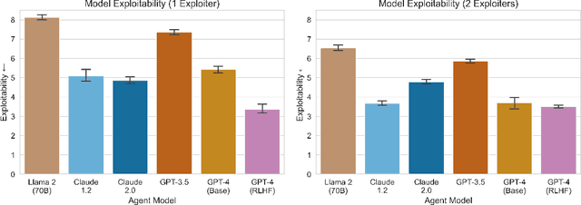 Figure 4 for Welfare Diplomacy: Benchmarking Language Model Cooperation