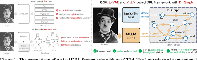 Figure 1 for Graph-based Unsupervised Disentangled Representation Learning via Multimodal Large Language Models