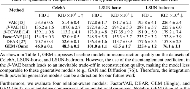 Figure 2 for Graph-based Unsupervised Disentangled Representation Learning via Multimodal Large Language Models