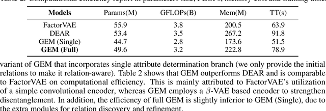 Figure 4 for Graph-based Unsupervised Disentangled Representation Learning via Multimodal Large Language Models