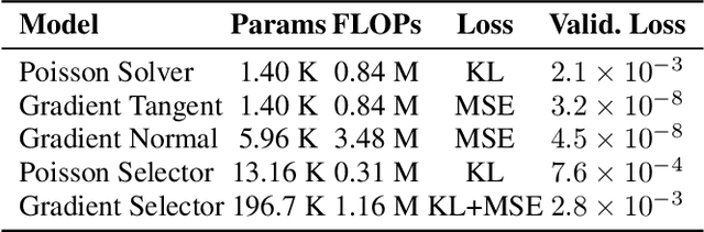 Figure 2 for DeepRWCap: Neural-Guided Random-Walk Capacitance Solver for IC Design