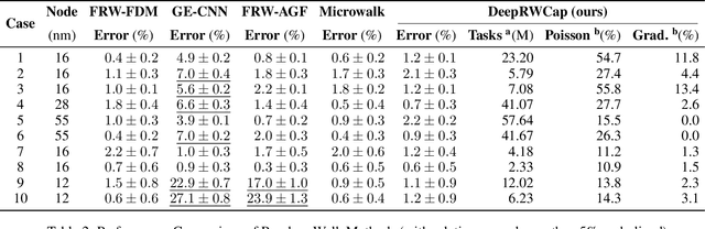 Figure 4 for DeepRWCap: Neural-Guided Random-Walk Capacitance Solver for IC Design
