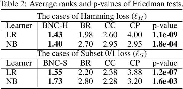 Figure 4 for Probabilistic Multi-Dimensional Classification