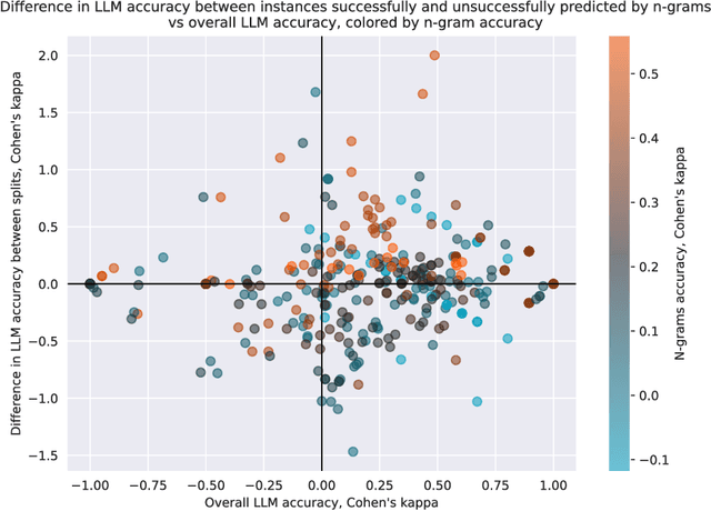Figure 4 for Leaving the barn door open for Clever Hans: Simple features predict LLM benchmark answers