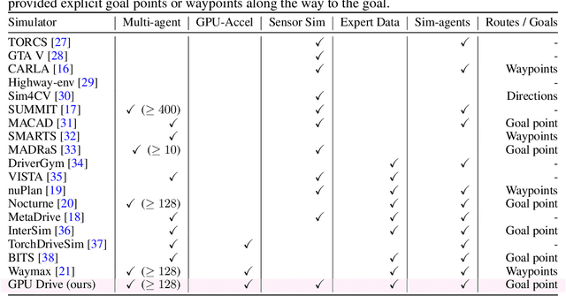 Figure 1 for GPUDrive: Data-driven, multi-agent driving simulation at 1 million FPS