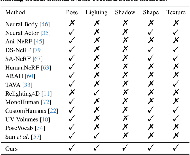 Figure 1 for NECA: Neural Customizable Human Avatar