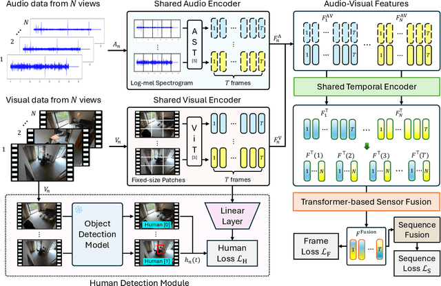Figure 3 for MultiTSF: Transformer-based Sensor Fusion for Human-Centric Multi-view and Multi-modal Action Recognition