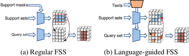 Figure 1 for Language-guided Few-shot Semantic Segmentation