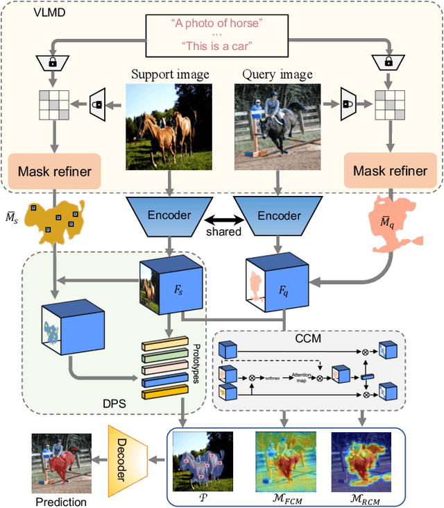 Figure 3 for Language-guided Few-shot Semantic Segmentation