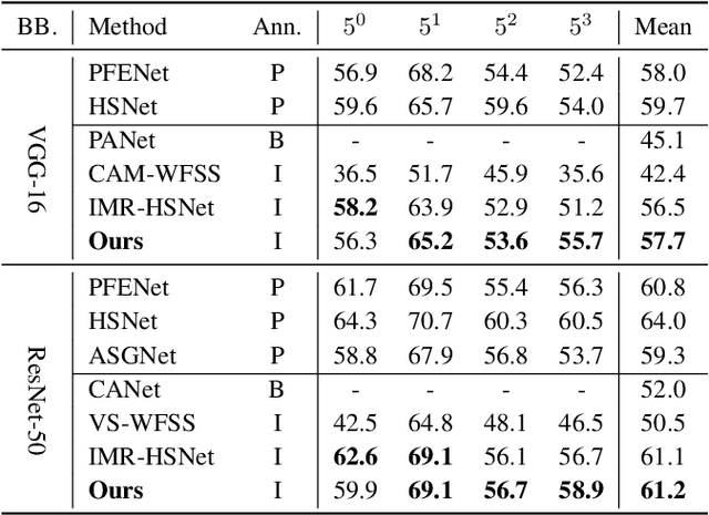 Figure 2 for Language-guided Few-shot Semantic Segmentation