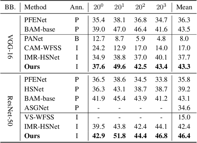 Figure 4 for Language-guided Few-shot Semantic Segmentation