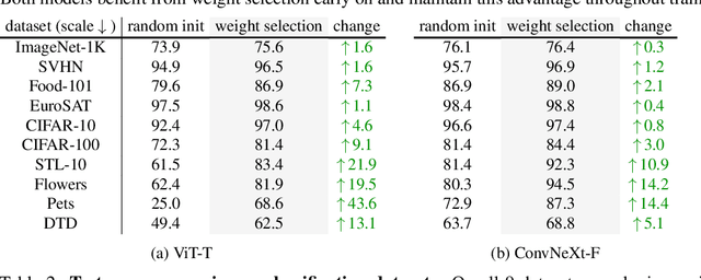 Figure 4 for Initializing Models with Larger Ones