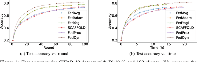 Figure 1 for Not All Federated Learning Algorithms Are Created Equal: A Performance Evaluation Study