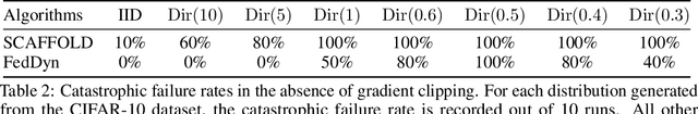 Figure 4 for Not All Federated Learning Algorithms Are Created Equal: A Performance Evaluation Study
