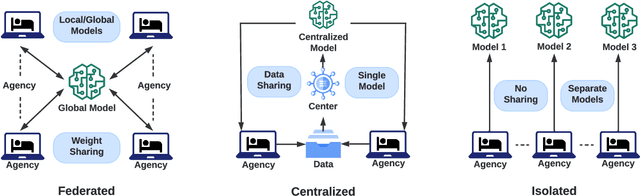 Figure 3 for Enhancing Equitable Access to AI in Housing and Homelessness System of Care through Federated Learning