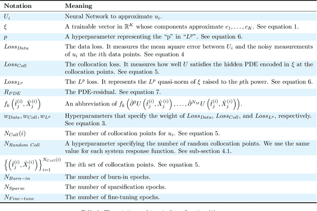 Figure 4 for PDE-LEARN: Using Deep Learning to Discover Partial Differential Equations from Noisy, Limited Data
