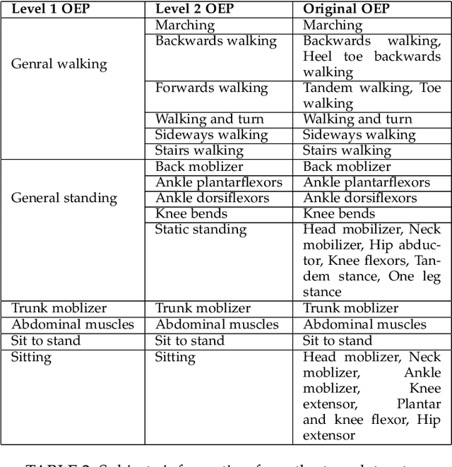 Figure 1 for Otago Exercises Monitoring for Older Adults by a Single IMU and Hierarchical Machine Learning Models