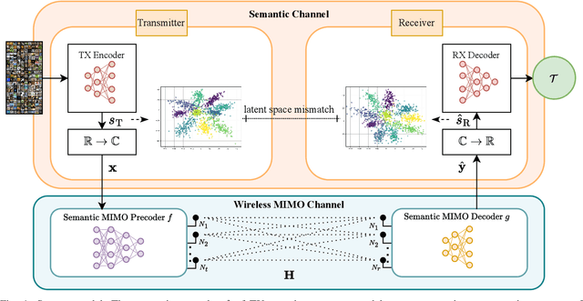 Figure 1 for Latent Space Alignment for AI-Native MIMO Semantic Communications