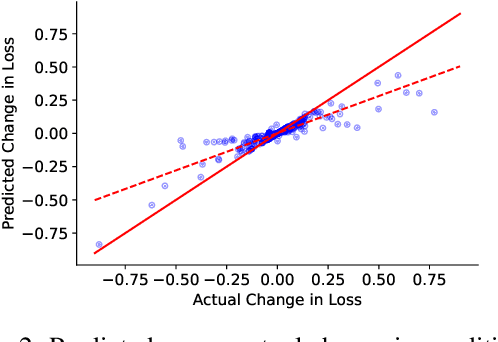 Figure 2 for Influence Functions for Sequence Tagging Models
