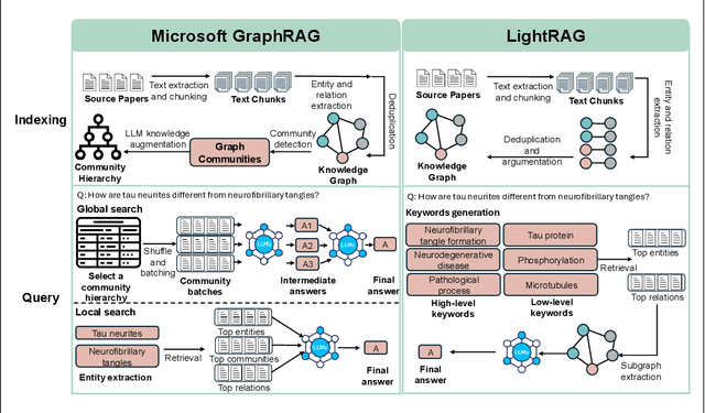 Figure 1 for Addressing accuracy and hallucination of LLMs in Alzheimer's disease research through knowledge graphs