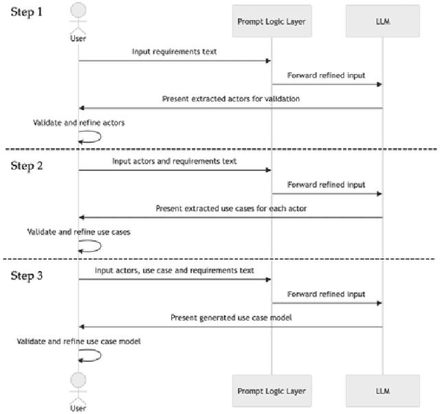 Figure 1 for Leveraging Large Language Models for Use Case Model Generation from Software Requirements