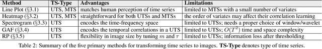 Figure 4 for Harnessing Vision Models for Time Series Analysis: A Survey