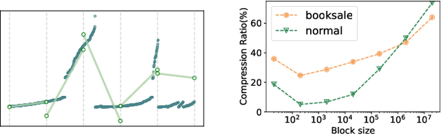 Figure 3 for LeCo: Lightweight Compression via Learning Serial Correlations