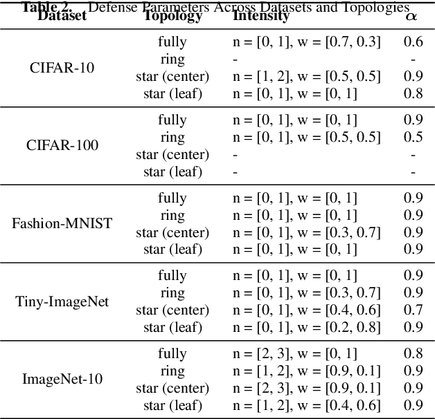 Figure 3 for AugMixCloak: A Defense against Membership Inference Attacks via Image Transformation