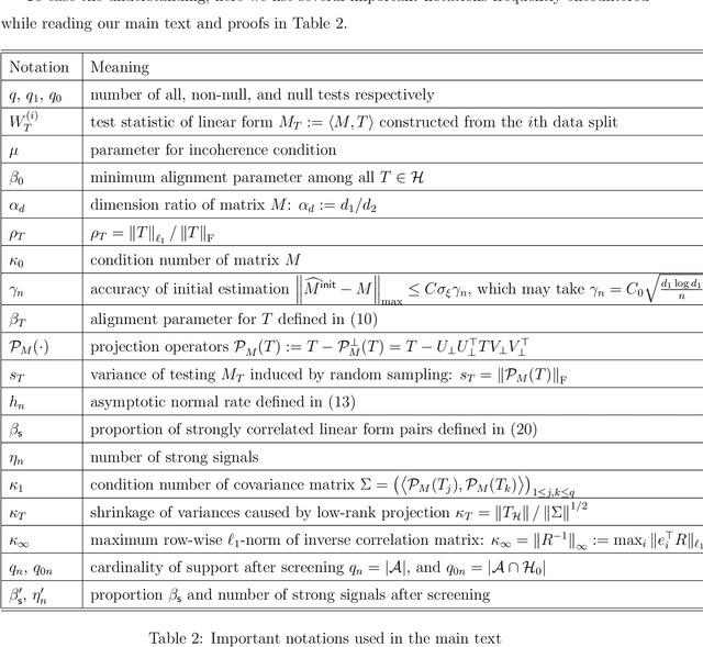 Figure 4 for Multiple Testing of Linear Forms for Noisy Matrix Completion