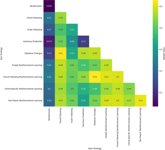 Figure 1 for Reinforcement Learning Jazz Improvisation: When Music Meets Game Theory