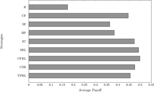 Figure 2 for Reinforcement Learning Jazz Improvisation: When Music Meets Game Theory
