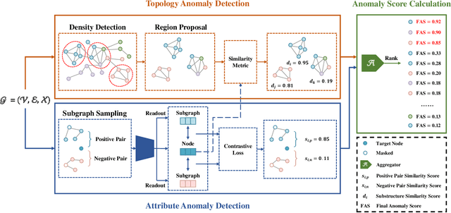 Figure 2 for GADMSL: Graph Anomaly Detection on Attributed Networks via Multi-scale Substructure Learning