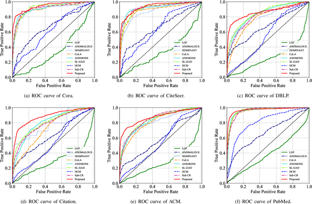 Figure 3 for GADMSL: Graph Anomaly Detection on Attributed Networks via Multi-scale Substructure Learning