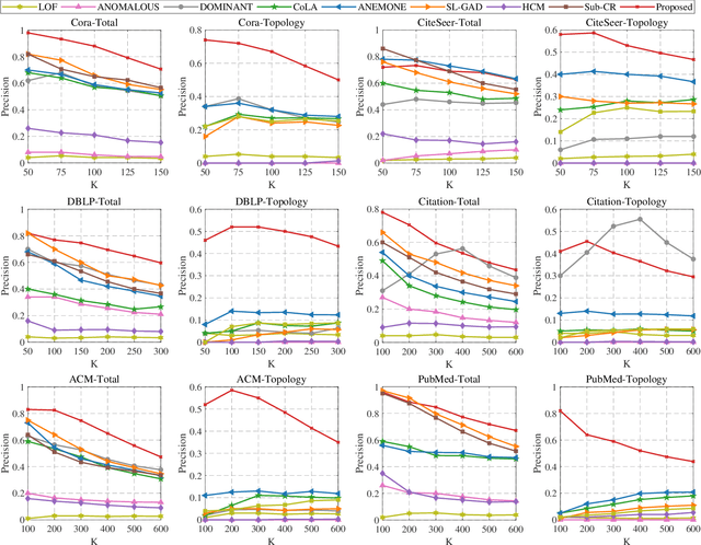 Figure 4 for GADMSL: Graph Anomaly Detection on Attributed Networks via Multi-scale Substructure Learning
