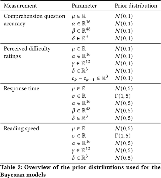 Figure 4 for Digital Comprehensibility Assessment of Simplified Texts among Persons with Intellectual Disabilities